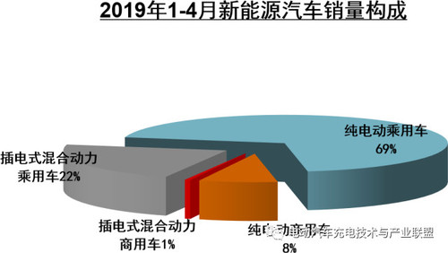 2019年1-4月新能源汽車銷量構成.jpg