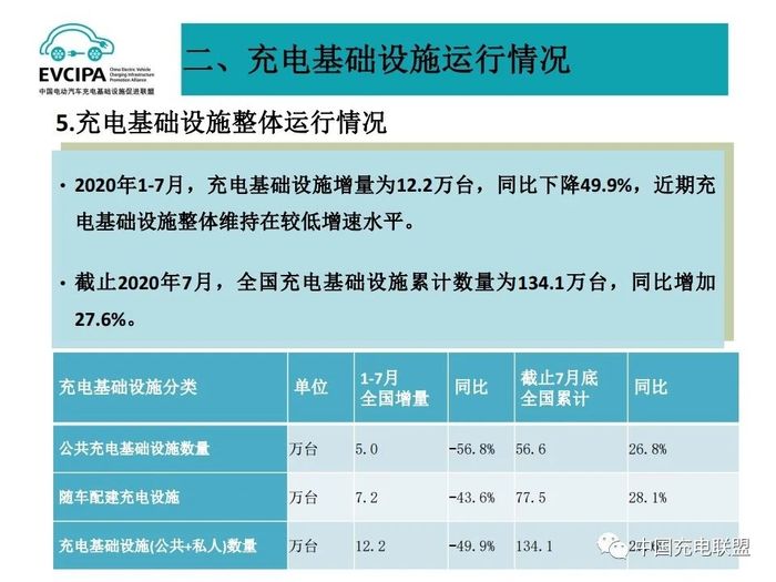 2020年7月全国电动汽车充换电基础设施运行情况 19.jpg