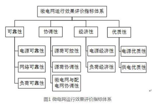 1微電網運行效果評價指標體系.jpg