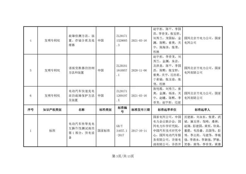 公示材料----電動汽車充電設備兼容、安全充電關鍵技術、核心裝備及規模化應用(1)_頁面_03.jpg