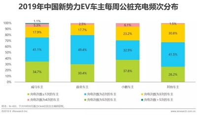 2019年中國新勢力車企充電服務研究報告9.jpg