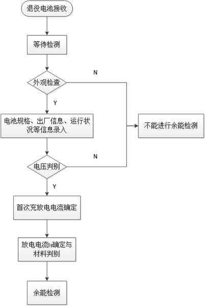 蓄電池余能檢測流程