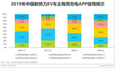 2019年中國新勢力車企充電服務研究報告13.jpg