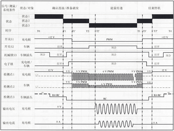 圖1、GB/T 18487.1-2015交流充電連接控制時序