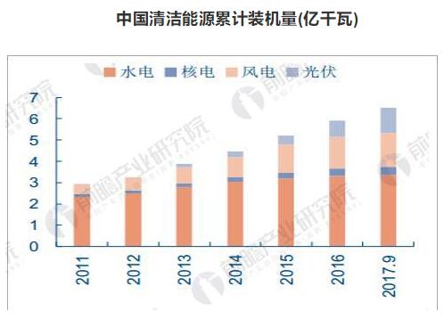 清潔能源累計裝機量.jpg