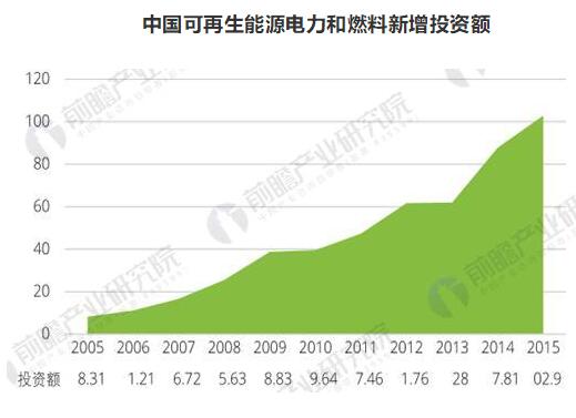 可再生能源電力和燃料新增投資額.jpg