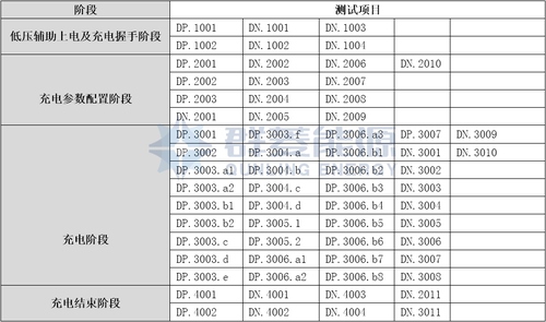 DCTE-1560S 便攜式直流充電樁互操作測試設備 測試項目 非車載充電機通信協議一致性測試.jpg