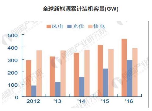 全球新能源累計裝機容量.jpg