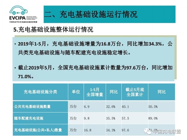 5月电动汽车充电基础设施运行情况14.jpg