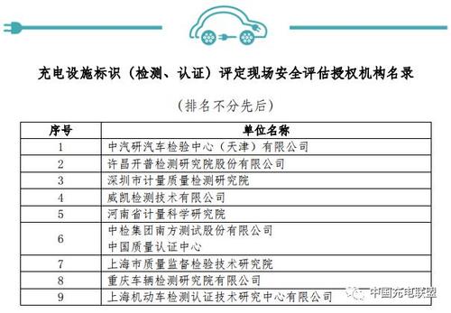 中國充電聯盟充電設施標識（檢測、認證）評定現場安全評估授權機構名錄.jpg