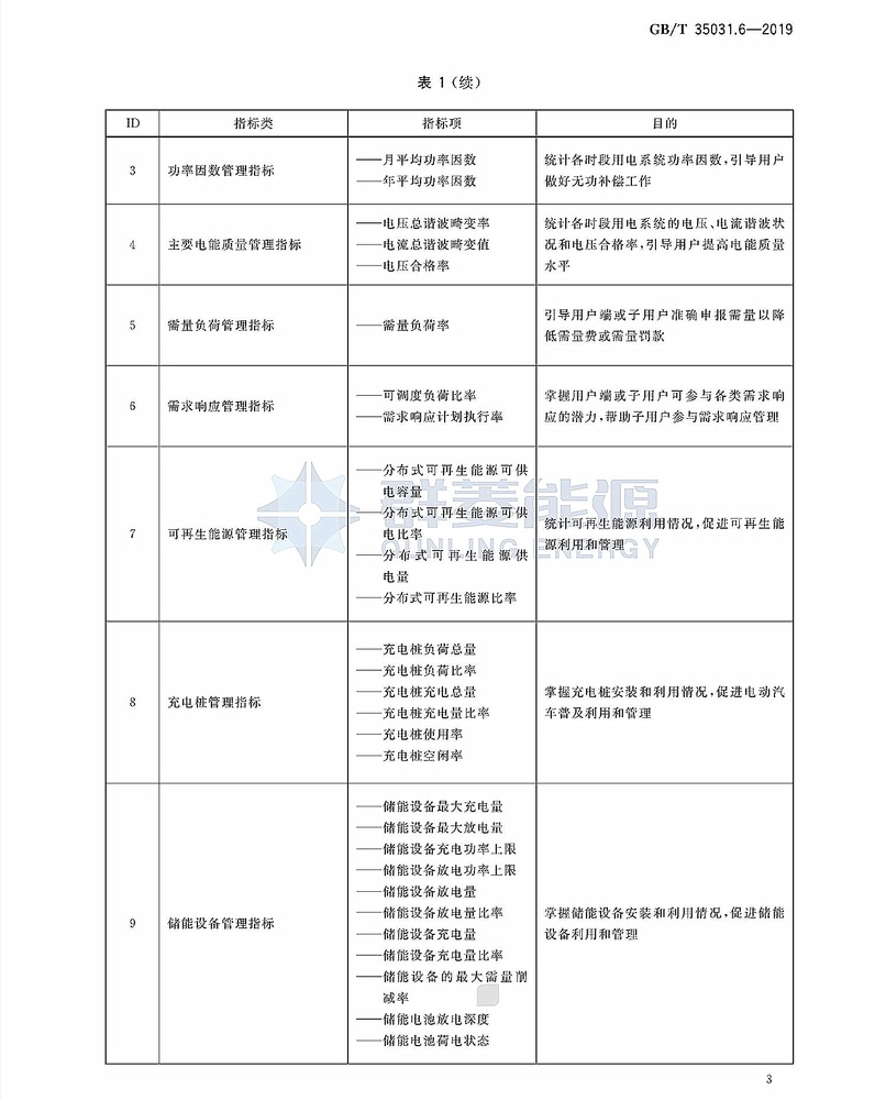 GB∕T 35031.6-2019 用户端能源管理系统 第6部分：管理指标体系_页面_06.jpg