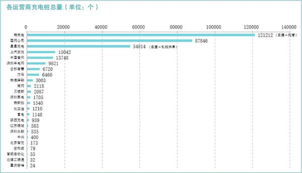 5各运营商充电桩总量.jpg