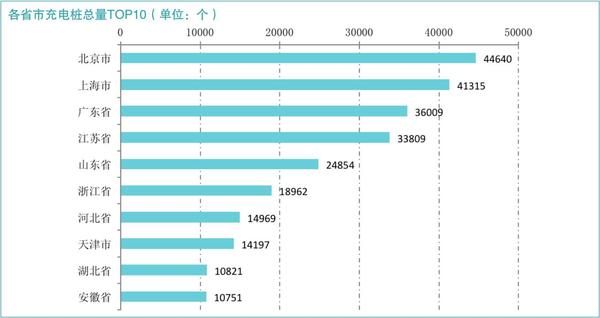 2各省份充电桩总量前10.jpg