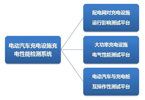 電動汽車充電設施充電性能檢測系統.jpg