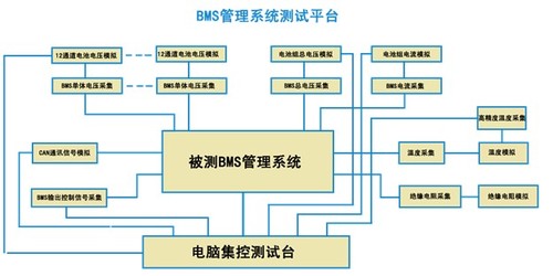 BMS電池管理系統檢測平臺