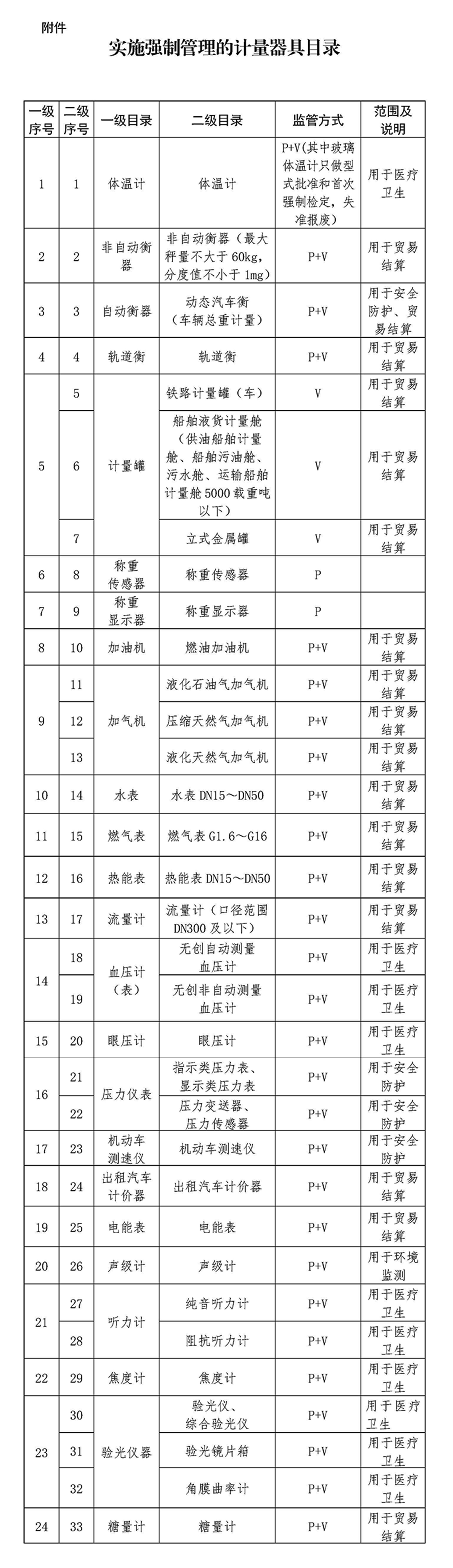 实施强制管理的计量器具目录1.jpg