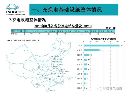 2019年8月全国电动汽车充电基础设施运行情况11.jpg