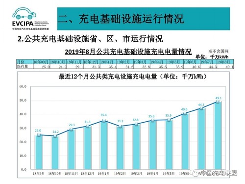 2019年8月全國電動汽車充電基礎設施運行情況16.jpg