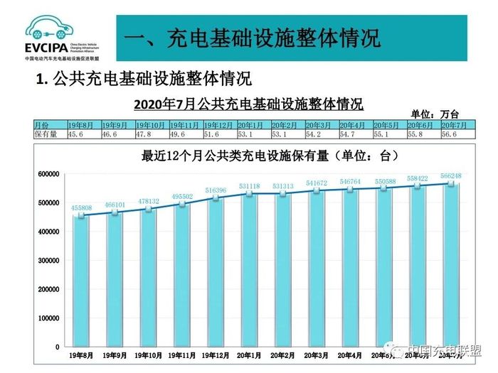 2020年7月全国电动汽车充换电基础设施运行情况 4.jpg