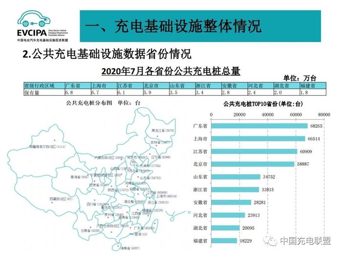 2020年7月全国电动汽车充换电基础设施运行情况 5.jpg
