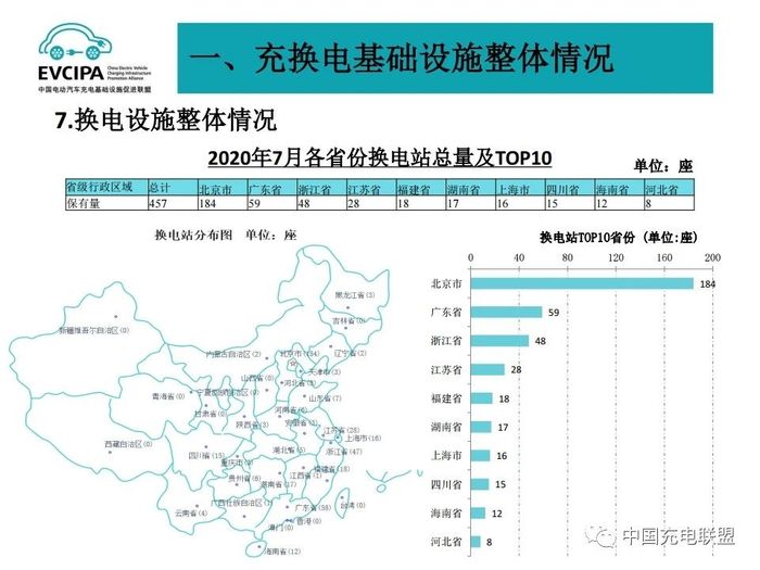 2020年7月全国电动汽车充换电基础设施运行情况 11.jpg