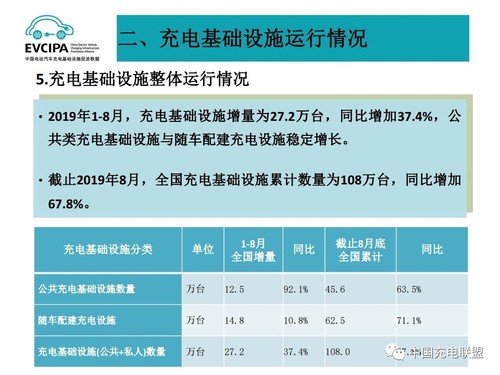 2019年8月全国电动汽车充电基础设施运行情况19.jpg