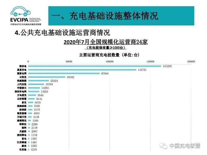 2020年7月全国电动汽车充换电基础设施运行情况 7.jpg