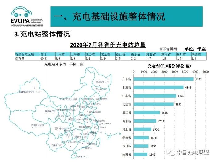 2020年7月全国电动汽车充换电基础设施运行情况 6.jpg
