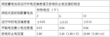 電池組運行中電壓偏差值有明確的要求.png