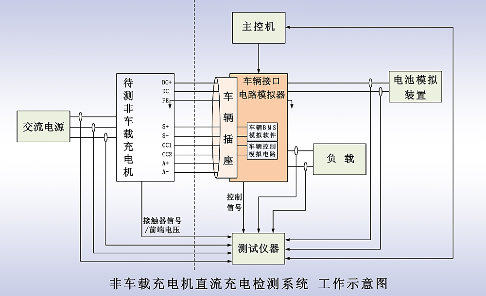 充电机（桩）出厂试验检测平台