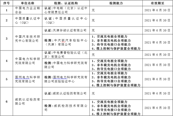 充电联盟充电设施标识（检测、认证）评定授权机构名录1.png