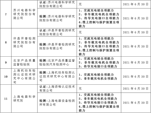 充電聯盟充電設施標識（檢測、認證）評定授權機構名錄2.png