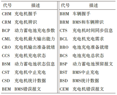 表1充电报文代号与描述.png